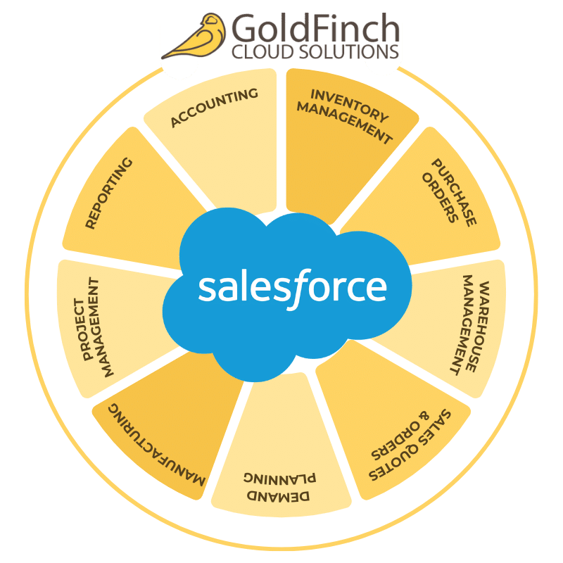 Salesforce Solution